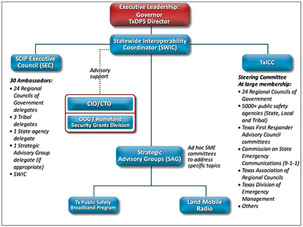 Texas Emergency Communications Governance Structure