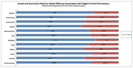 Arrest and Conviction Data for Select Offenses Associated with Incarcerated Illegal Criminal Noncitizens