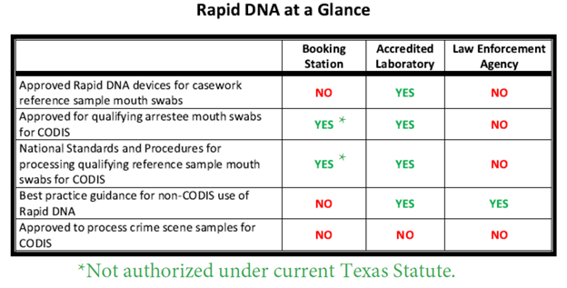 Rapid DNA at a Glance