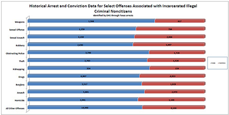 Historical Arrest and Conviction Data