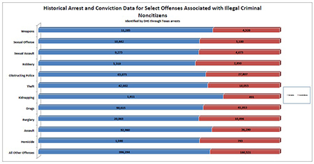 Criminal Aliens Chart 3