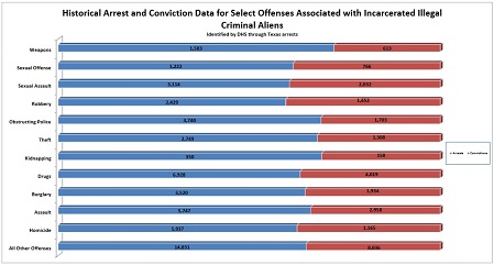 Historical Arrest and Conviction Data